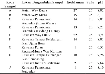 Tabel 1. Data Analisa Kualitas Air Pesisir Bandar Lampung Berdasarkan  Parameter pH, Kedalaman dan Suhu 