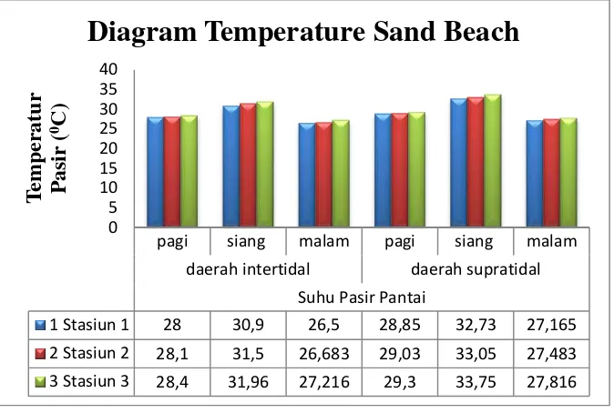 Figure 7. Fluctuations in temperature sand beach at 3 observation stations. 