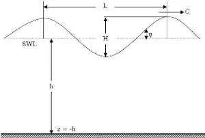 Gambar 1. Sket definisi gelombang.