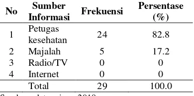 Tabel  2 Distribusi Frekuensi Responden Berdasarkan Sumber Informasi di Posyandu Lansia Kelurahan Jombatan Kecamatan Jombang Kabupaten Jombang dengan sampel 32 pada bulan Mei 2018  