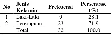 Tabel 4 Distribusi Frekuensi Responden Berdasarkan umur di Posyandu Lansia Kelurahan Jombatan Kecamatan Jombang Kabupaten Jombang dengan sampel 32 pada bulan Mei 2018 