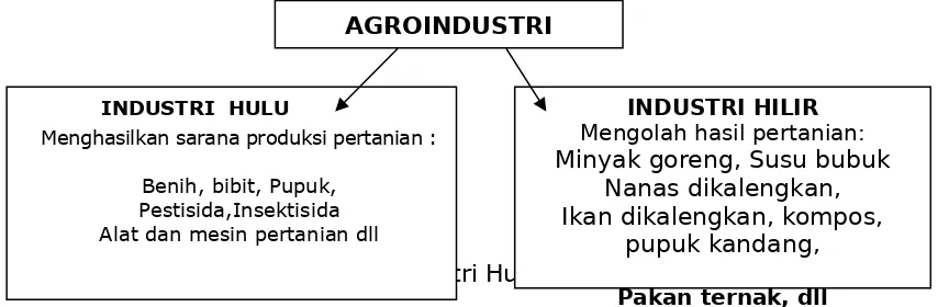 Gambar 2.  Agroindustri Hulu dan Agroindustri hilirPakan ternak, dll