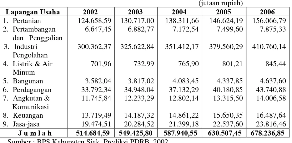 Tabel 10 :  Prediksi Nilai PDRB Kabupaten Siak atas Harga Konstan   Tahun 1993 Menurut Lapangan Usaha Tahun 2002-2006 