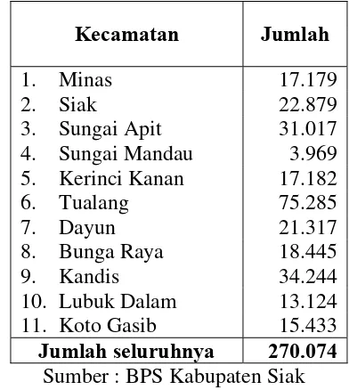 Tabel 1 : Penduduk Per Kecamatan di Kabupaten Siak Tahun 2002 