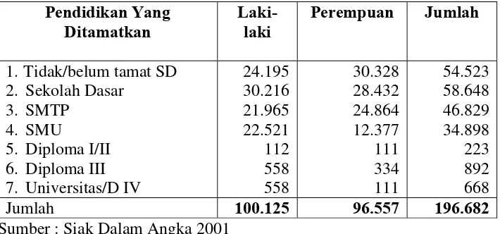 Tabel 4 :  Penduduk Berumur 10 Tahun ke-atas menurut Pendidikan Tertinggi yang Ditamatkan dan Jenis Kelamin, di Kabupaten Siak Tahun 2001 