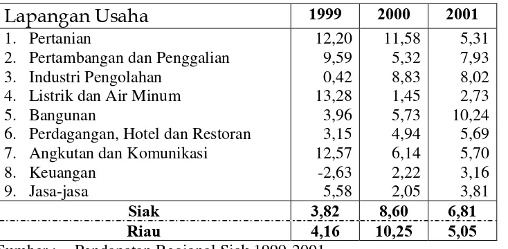Tabel 5 : Desa Miskin Menurut Kecamatan Di Kabupaten Siak, Tahun 2001 
