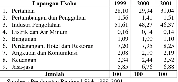 Tabel 8 :  Distribusi Prosentase PDRB Kabupaten Siak Menurut Lapangan Usaha, tahun 1999-2001 