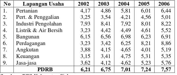 Tabel 9: Prediksi Pertumbuhan Ekonomi Kabupaten Siak Menurut Lapangan Usaha Tahun 2002-2006 