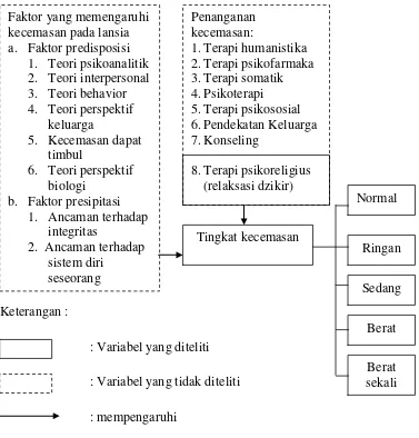 Gambar 3.1  Kerangka konseptual penelitian pengaruh terapi relaksasi dzikir terhadap tingkat kecemasan pada lansia hipertensi di Posyandu Lansia Kelurahan Jombatan Kecamatan Jombang Kabupaten Jombang  