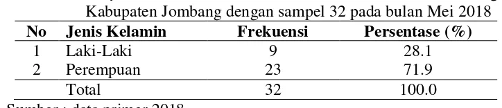 Tabel 5.3 Distribusi Frekuensi Responden Berdasarkan Jenis Kelamin di 