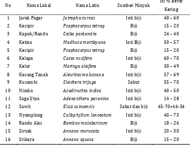 Tabel 1. Perbandingan sifat fisik dan kimia biodiesel dari minyak goreng bekas