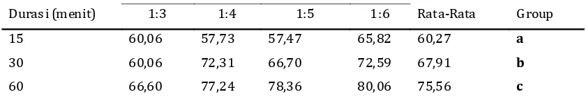 Tabel  5. Rendemen, massa jenis, dan viskositas biodiesel yang dihasilkan dari  kombinasi faktorrasio molar dan durasi reaksi (rata-rata dari 3 ulangan).