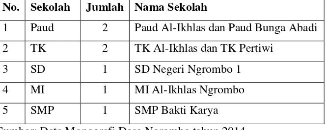Tabel 3.1 Jumlah sekolah di desa Ngrombo kecamatan Plupuh 