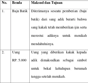 Tabel 3.3 Makna bagian-bagian dari upacara langkahan 