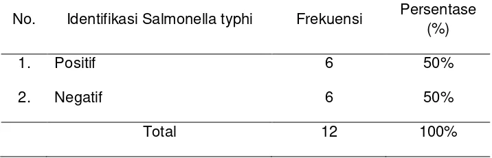 Table 5.1 Distribusi Frekuensi Hasil pemeriksaan bakteri Salmonella typhi pada daging ayam potong (studi di pasar tradisional citra niaga Jombang) 