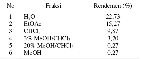 Tabel 1. Rendemen berbagai fraksi biji jarak pagar