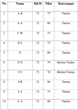 Tabel 4.2 : Nilai Prestasi Belajar Siswa Siklus I 