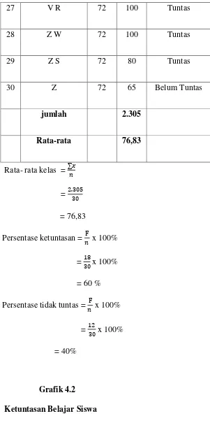 Grafik 4.2 Ketuntasan Belajar Siswa 