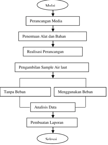 Gambar 2. Diagram Alir Penelitian