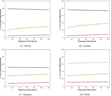 Fig. 5. L*a*b* changes of each specimen exposured at UV condition for 120 hours (○: L*, �: a*, Δ: b*).