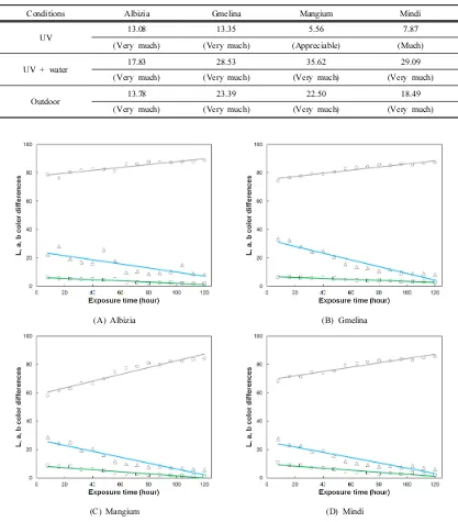 Table 4. Color changes (ΔE*ab)