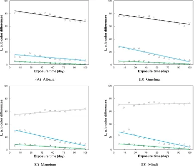 Fig. 7. L*a*b* changes of each specimen exposured at outdoor condition for 105 days (○: L*, �: a*, Δ: b*).