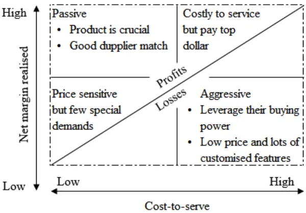 Gambar 1. Margin and high or low cost to serve customer