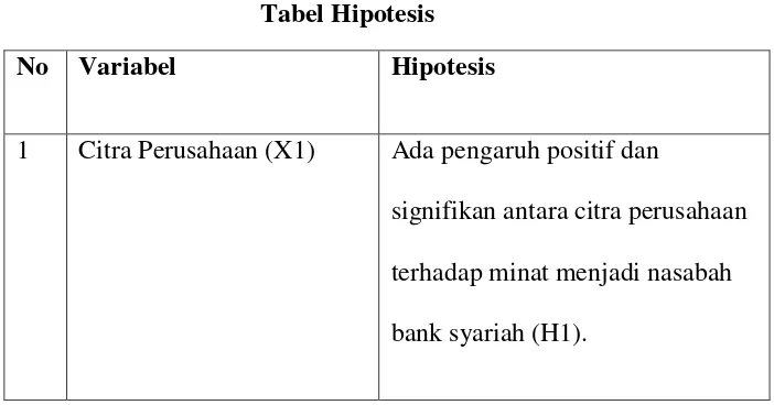 Tabel 2.2 Tabel Hipotesis 