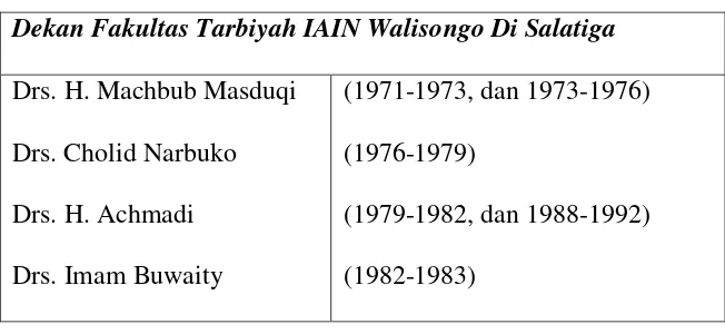 Tabel Dekan dan pembantu Dekan IAIN Walisongo Di Salatiga 