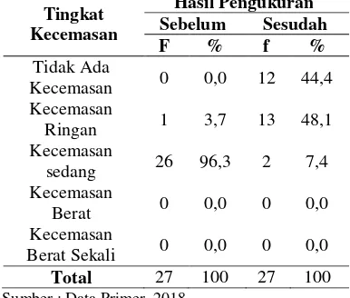 Tabel 4 Tabulasi silang analisis pengaruh relaksasi genggam jari terhadap kecemasan pasien pre operasi BPH, di Ruang Mawar RSUD Jombang pada tanggal 26 April – 24 Mei 2018