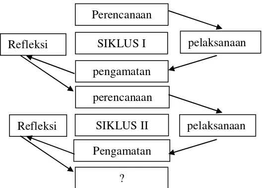 Gambar 1.1 Siklus Penelitian Tindak Kelas (Arikunto, 2006: 16) 