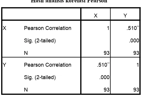 Tabel 3Hasil analisis korelasi Pearson