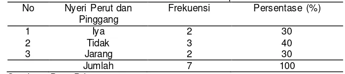 Tabel 5.2 Distribusi Frekuensi Berdasarkan Nyeri Perut dan Pinggang di Puskesmas Batumarmar Pamekasan pada Bulan Juli 2018 