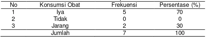 Tabel 5.6 Distribusi Berdasarkan Konsumsi Obat di Puskesmas Batumarmar Pamekasan pada Bulan Juli 2018 