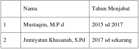 Tabel 3. 2 Kepemimpinan SMP Islam Sunan Giri Salatiga 