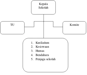 Gambar 2. Struktur Organisasi SMP Islam Sunan Giri Salatiga 