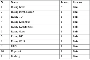 Tabel 3. 5 Daftar Sarana dan Prasarana SMP Islam Sunan Giri Salatiga 