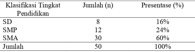 Tabel 4.2 Karakteristik Responden Menurut Jenis Kelamin (n=50) 