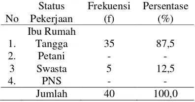 Tabel 3 Distribusi Frekuensi Responden Berdasarkan Status Pekerjaan Di Ponkesdes Grogol, Kecamatan Diwek, Kabupaten Jombang Pada Tanggal 02 Juni 2018 