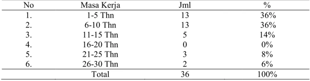 Tabel 4.6  1-5 Thn36%6-10 Thn36%26-30 Thn6%0* .  Kerja   %   36%     36%    14% 0% 8% 6% 100%  36%) memiliki masa a  kerja  6,10  Thn,  5    0  responden    (0%) memiliki masa kerja 