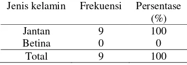 Tabel 5.1 Distribusi frekuensi berdasarkan jenis kelamin  