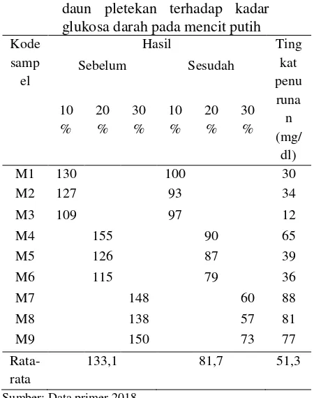 Tabel 5.6 Distribusi frekuensi berdasarkan 