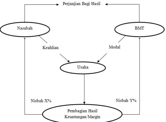 Gambar 3.3. Skema Mudharabah 