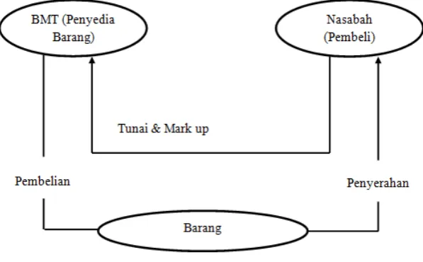 Gambar 3.4. Skema Murabahah 