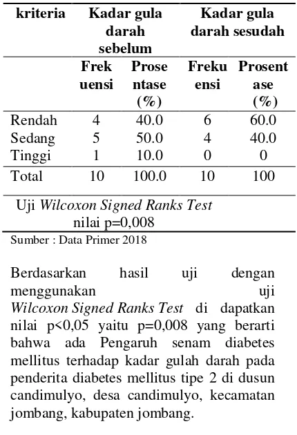 Tabel 5.8 Distribusi frekuensi kadar glukosa darah sesudah senam diabetes melitus di dusun candimulyo, desa candimulyo, kecamatan jombang, kabupaten jombang