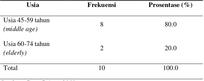 Tabel 5.1 Distribusi frekuensi berdasarkan usia di Dusun Candimulyo, Desa Candimulyo, Kecamatan Jombang, Kabupaten Jombang