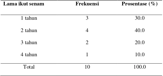 Tabel 5.6 Distribusi frekuensi berdasarkan lama mengikuti senam diabetes melitus di Dusun Candimulyo, Desa Candimulyo, Kecamatan Jombang, Kabupaten Jombang