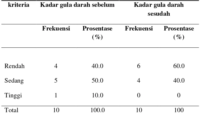 Tabel 5.9 Distribusi frekuensi glukosa darah sebelum dan sesudah senam diabetes melitus di dusun candimulyo, desa candimulyo, kecamatan jombang, kabupaten jombang