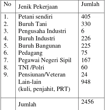Tabel 3.3 Penduduk Desa Susukan menurut pekerjaannya 