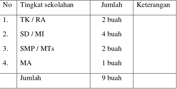 Tabel 3.4 Lembaga Pendidikan Islam yang ada di Desa Susukan 